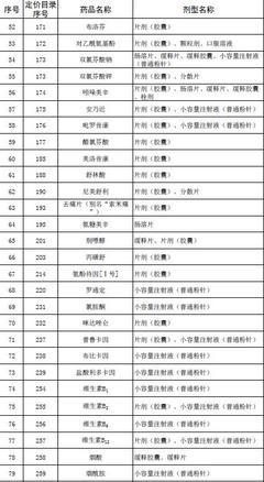 发改委:取消530种低价药最高零售价(清单) - 医院新闻 - 中国好军医